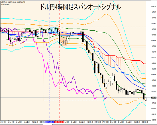 ドル円4時間足：スパンオートシグナルによる大局観把握とトレード戦略