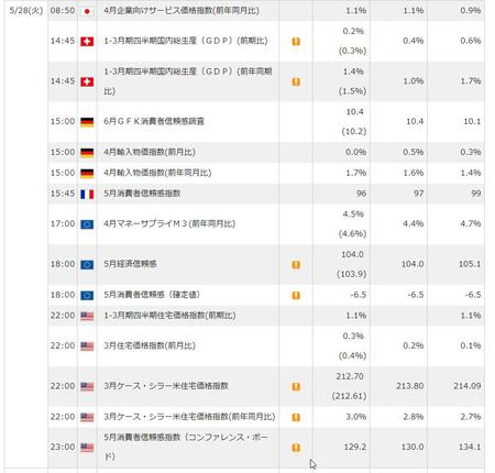 指標おさらい、日　企業向けサービス価格　独　小売売上　スイス　GDP　貿易収支　トルコ　経済信頼感　ユーロ圏　業況判断指数　米　ケースシラー住宅価格　CB消費者信頼感