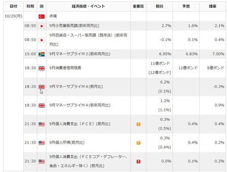 指標おさらい、米　個人所得・支出　PCEコア・デフレータ