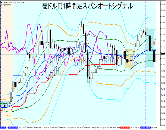 豪ドル円1時間足：スパンオートシグナルによるトレンド判断