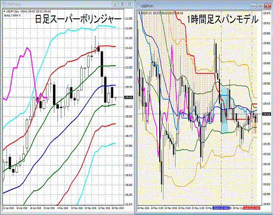 ドル円相場分析（日足、1時間足）