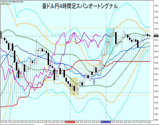 豪ドル円4時間足：スパンオートシグナルによる大局観把握とトレード戦略