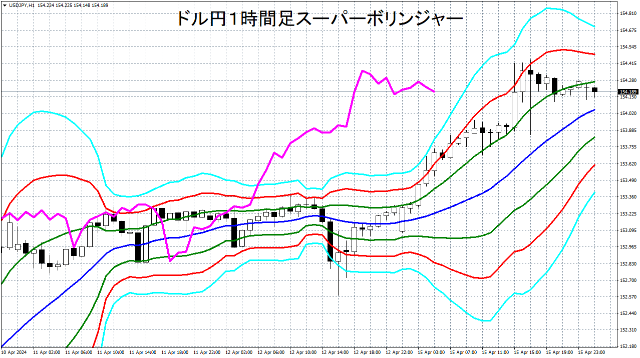 ドル円1時間足：大局観とトレード戦略