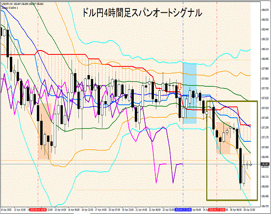 ドル円4時間足：スパンオートシグナルによるトレンド判断