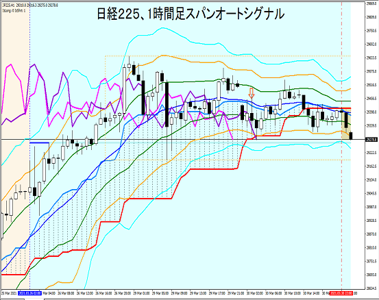 日経２２５、１時間足：スパンオートシグナルによる大局観把握とトレード戦略