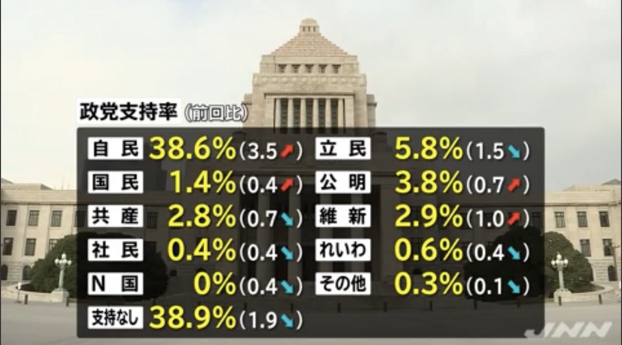 悲報 N国党 ついに支持率0 0 なんj政治ネタまとめ