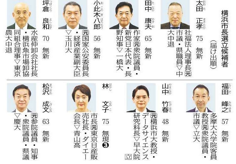 公職選挙法遵守 本日は横浜市長選です 横浜市民のなんj民は忘れず投票へ なんj政治ネタまとめ 公職選挙法遵守 本日は横浜市長選です 横浜市民のなんj民は忘れず投票へ なんj政治ネタまとめ