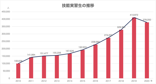 05技能実習生の推移