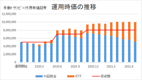 運用時価推移202107