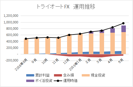 トライオートFX201905