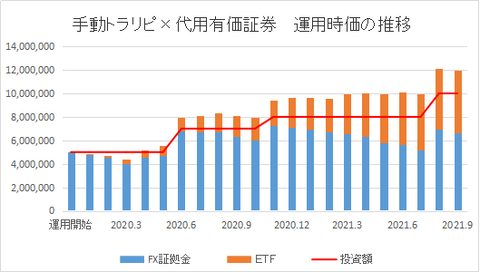 運用時価推移202109