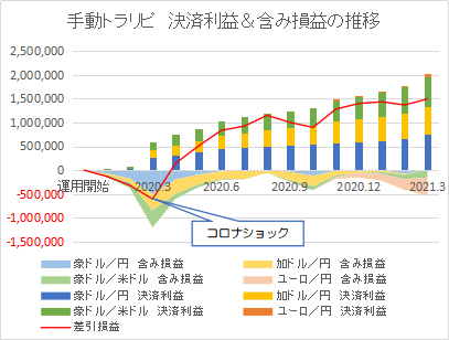 手動トラリピ 損益推移202103