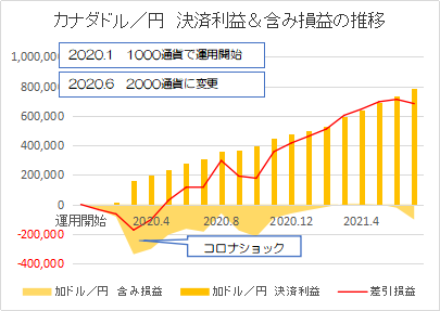 カナダドル円202107