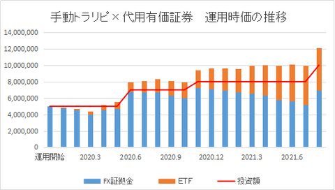運用時価推移202108