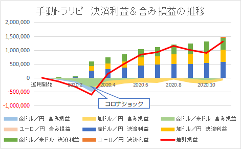 手動トラリピ 損益推移202011