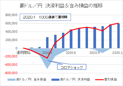 豪ドル円202012