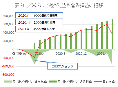 豪ドル米ドル202106
