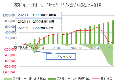 豪ドル米ドル202108