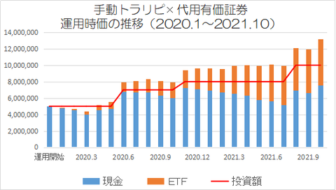 運用時価推移202110