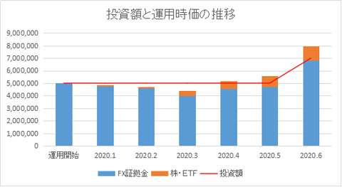 運用時価推移
