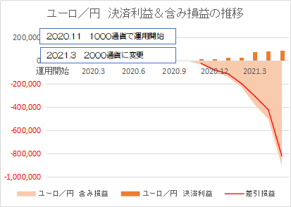 ユーロ円202105