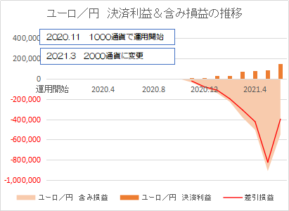 ユーロ円202106