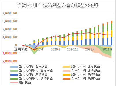 手動トラリピ 損益推移202109