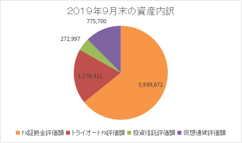 資産内訳201909