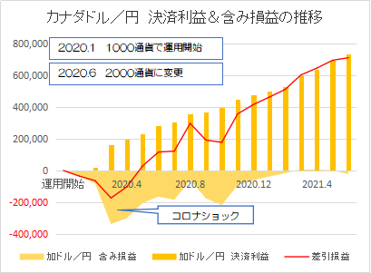 カナダドル円202106