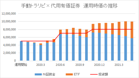 運用時価推移202105