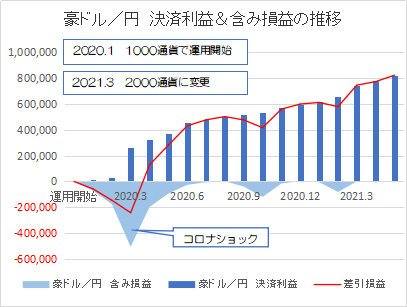 豪ドル円202105