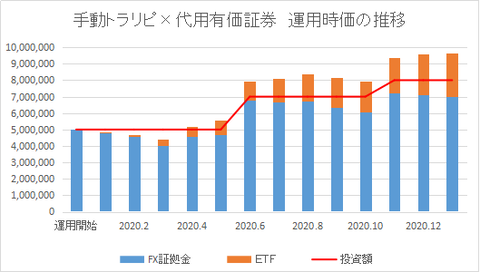 運用時価推移202102