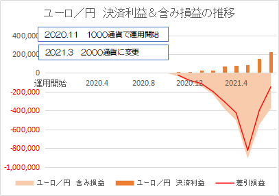 ユーロ円202107