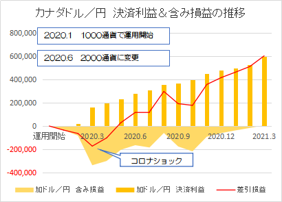 カナダドル円202103
