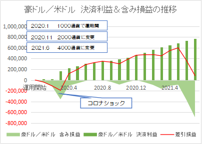 豪ドル米ドル202107