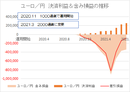 ユーロ円202108