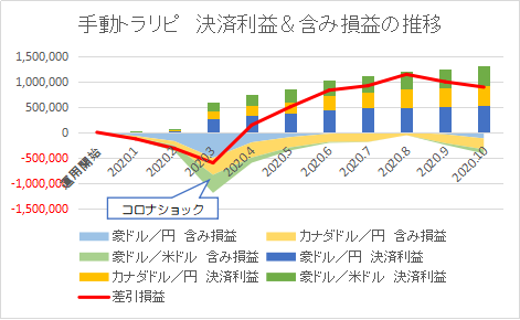 手動トラリピ 損益推移202010