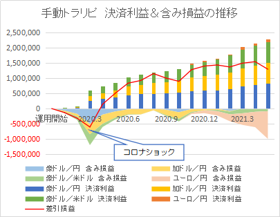手動トラリピ 損益推移202105