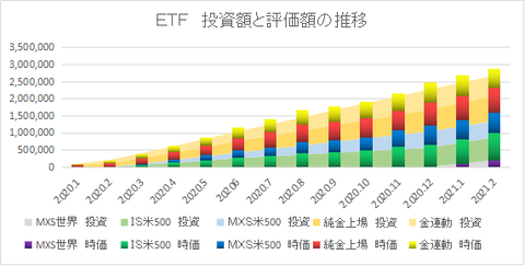 ETF推移202102