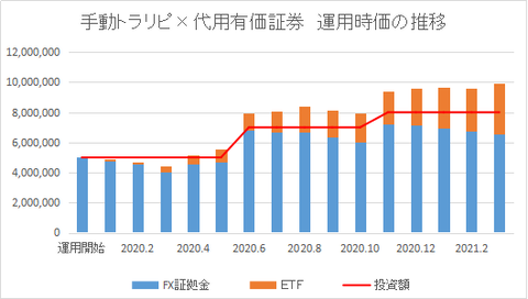 運用時価推移202103