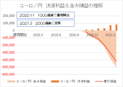 ユーロ円202104