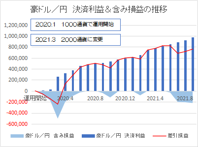 豪ドル円202109