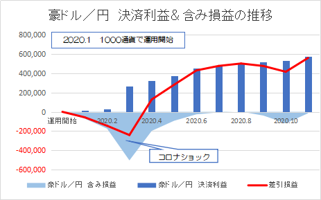 豪ドル円202011