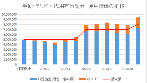 運用時価推移202011