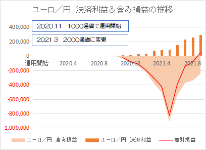 ユーロ円202109