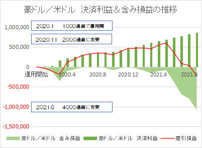 豪ドル米ドル202109