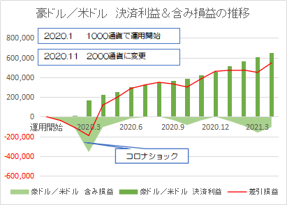 豪ドル米ドル202104