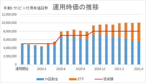 運用時価推移202106