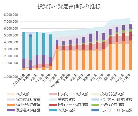 投資推移201911