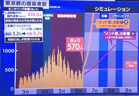 東京感染推移予想0624ss